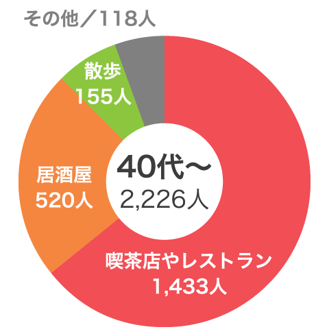 Vol.13パーティーが終わってカップルになった後、行きたいところはどこですか？