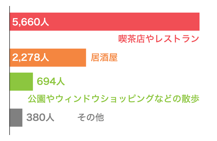 Vol.13パーティーが終わってカップルになった後、行きたいところはどこですか？