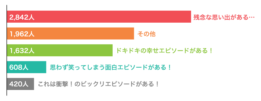 Vol.14もうすぐバレンタイン！「バレンタインならではのエピソード」について教えてください！