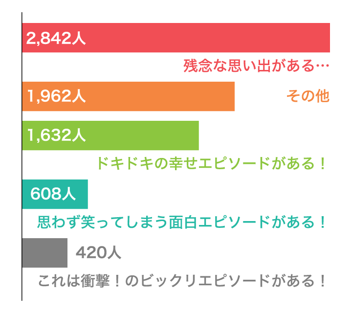 Vol.14もうすぐバレンタイン！「バレンタインならではのエピソード」について教えてください！